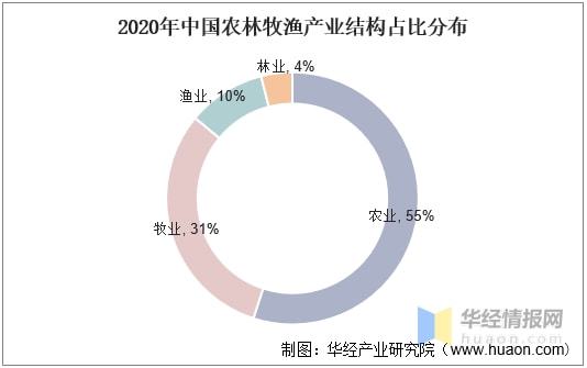 2020年中国农产品加工产业现状分析,消费新模式激发新增长点 图